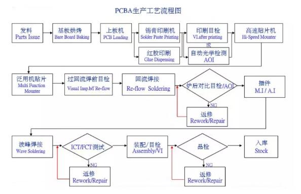 PCBA生產(chǎn)工藝流程圖